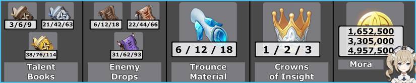 Barbara Total Talent Materials - Genshin Impact