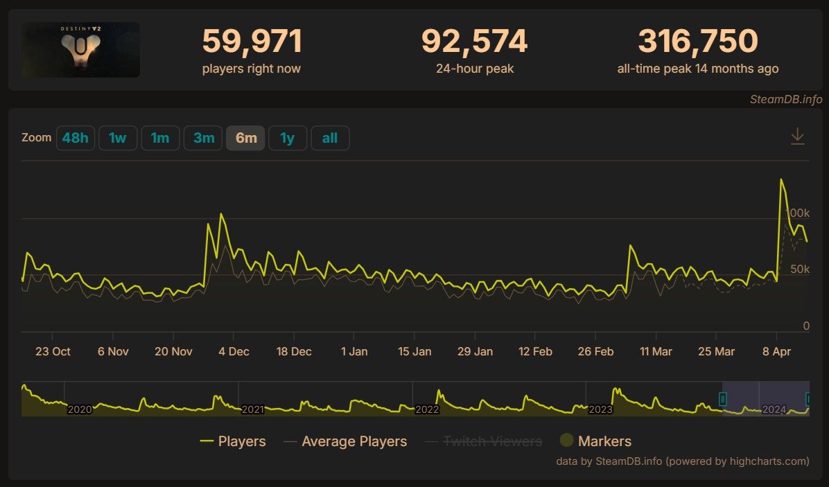 destiny-2-player-chart