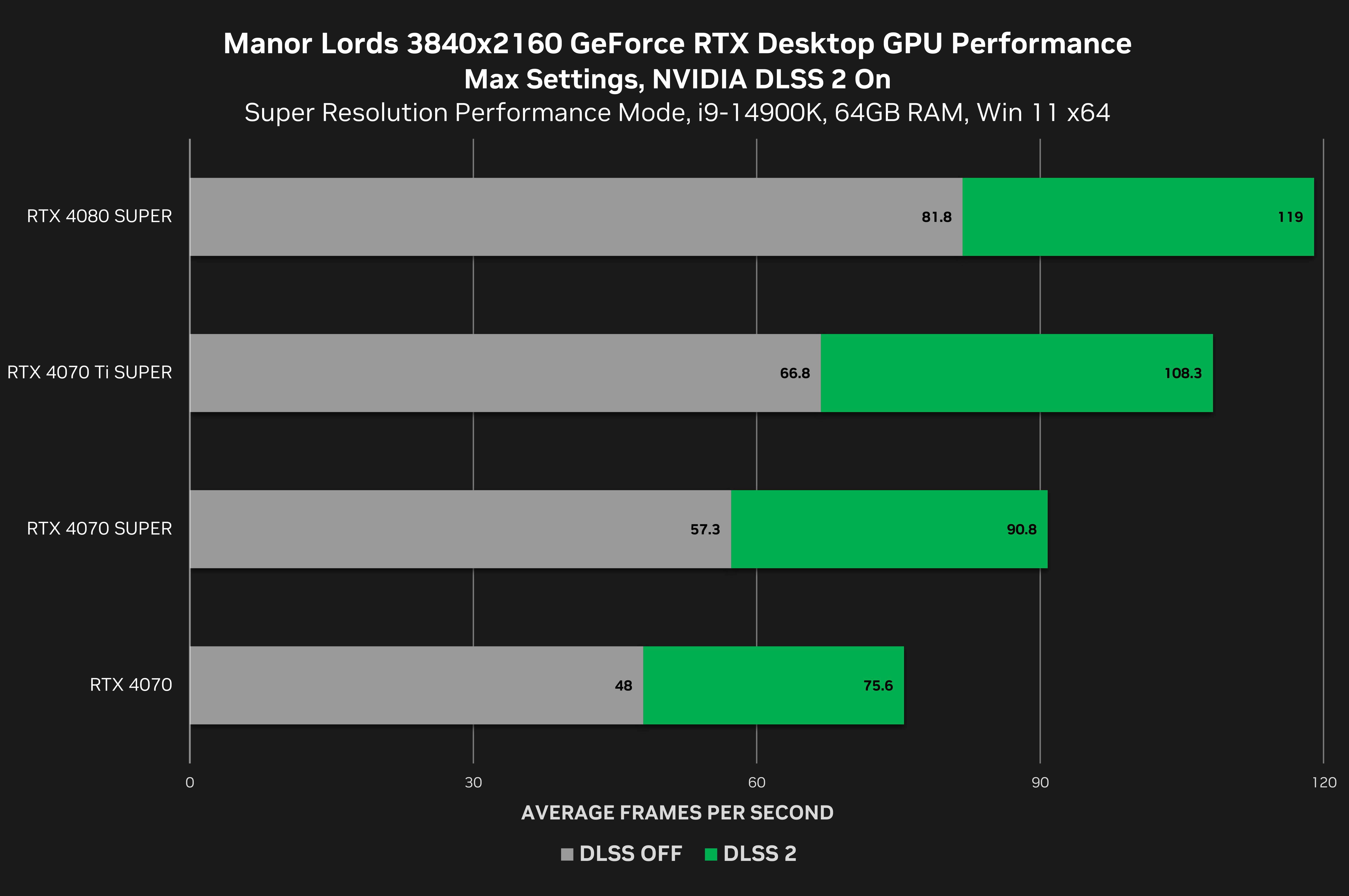 Manor Lords DLSS2 Performance Gains On The RTX 4000 Series