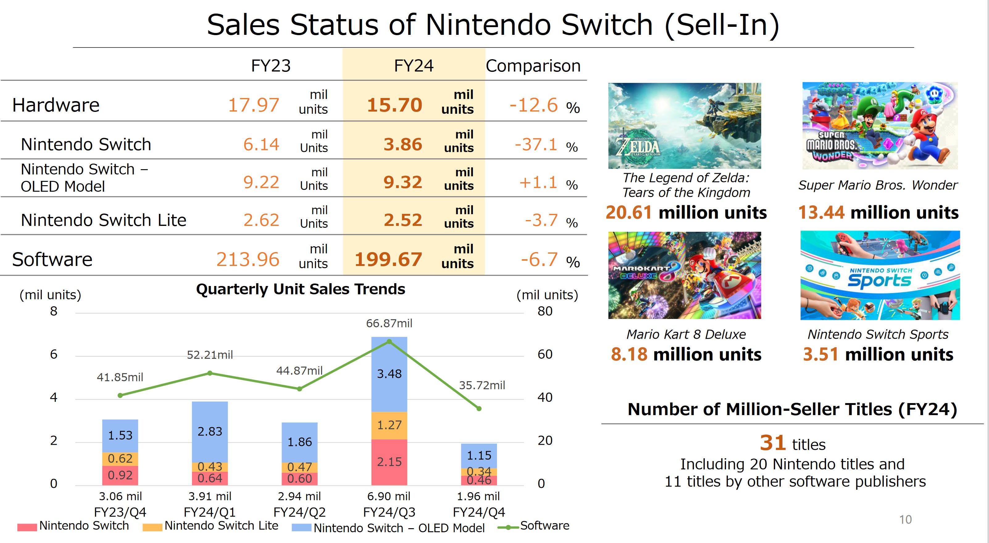 A chart of the Nintendo Switch's sales figures from the 2024 fiscal year.