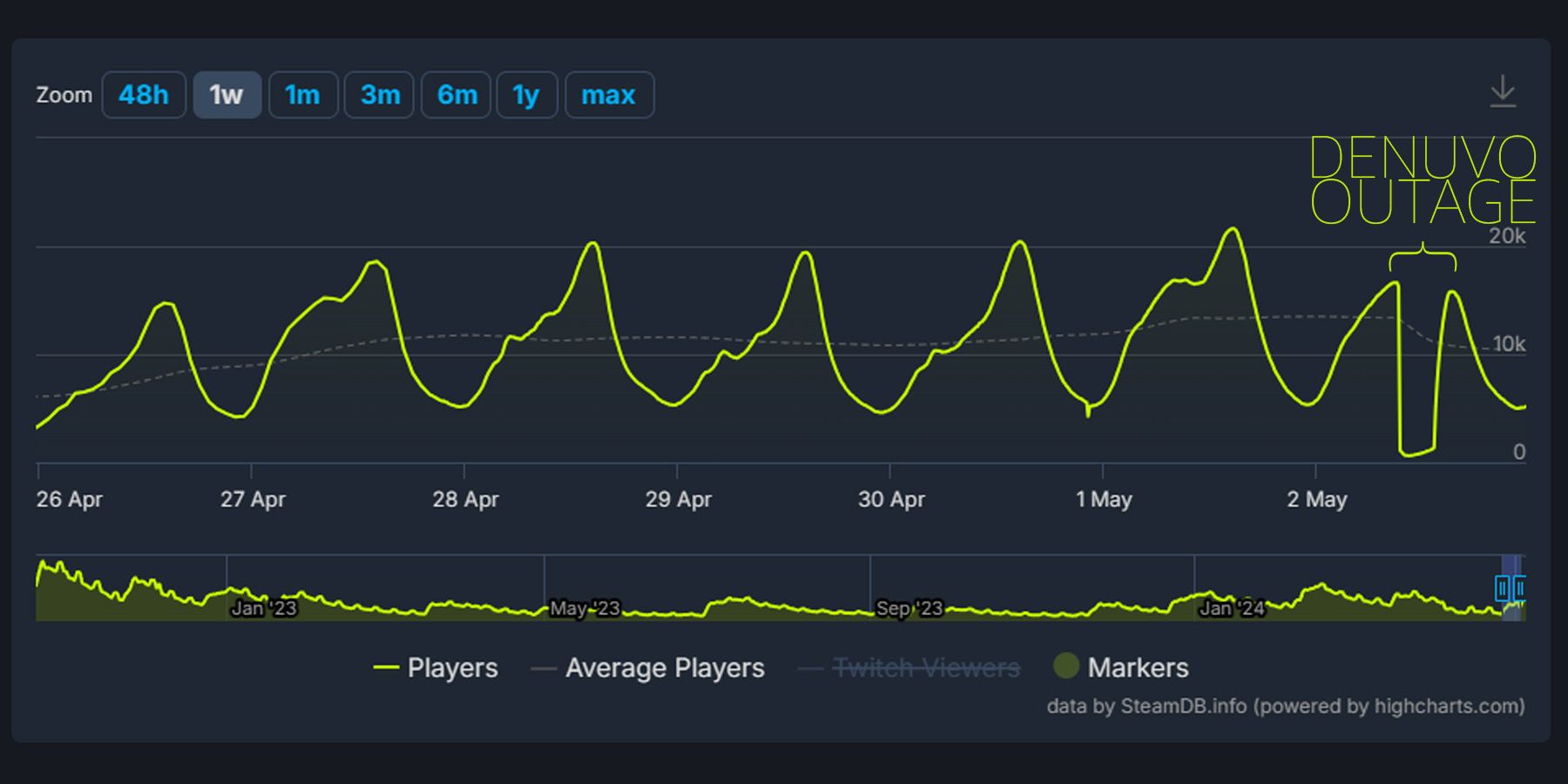 Persona 5 Royal Steam Denuvo Outage May 2 2024 player drop chart SteamDB