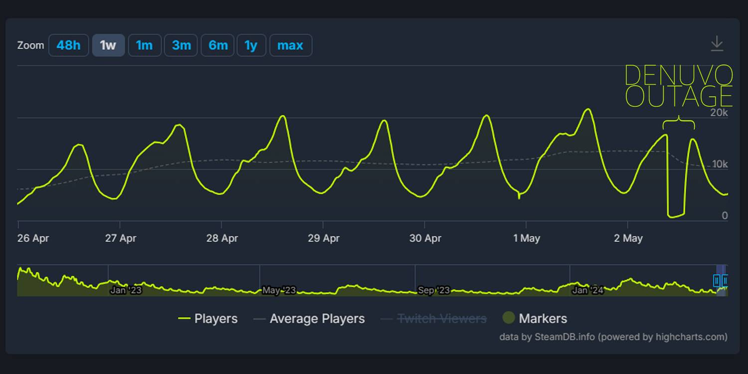 persona-5-royal-steam-denuvo-outage-may-2-2024-player-drop-chart-steamdb.jpg