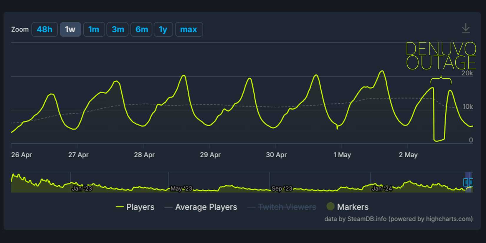 Persona 5 Royal Steam Denuvo Outage May 2 2024 player drop chart SteamDB