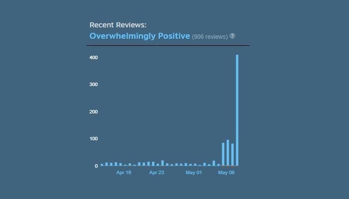 recent reviews hi-fi rush steam