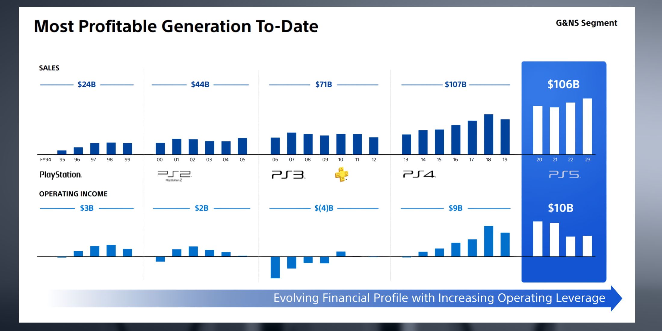 PS5 is Now the Most Profitable Console Generation in Sony History