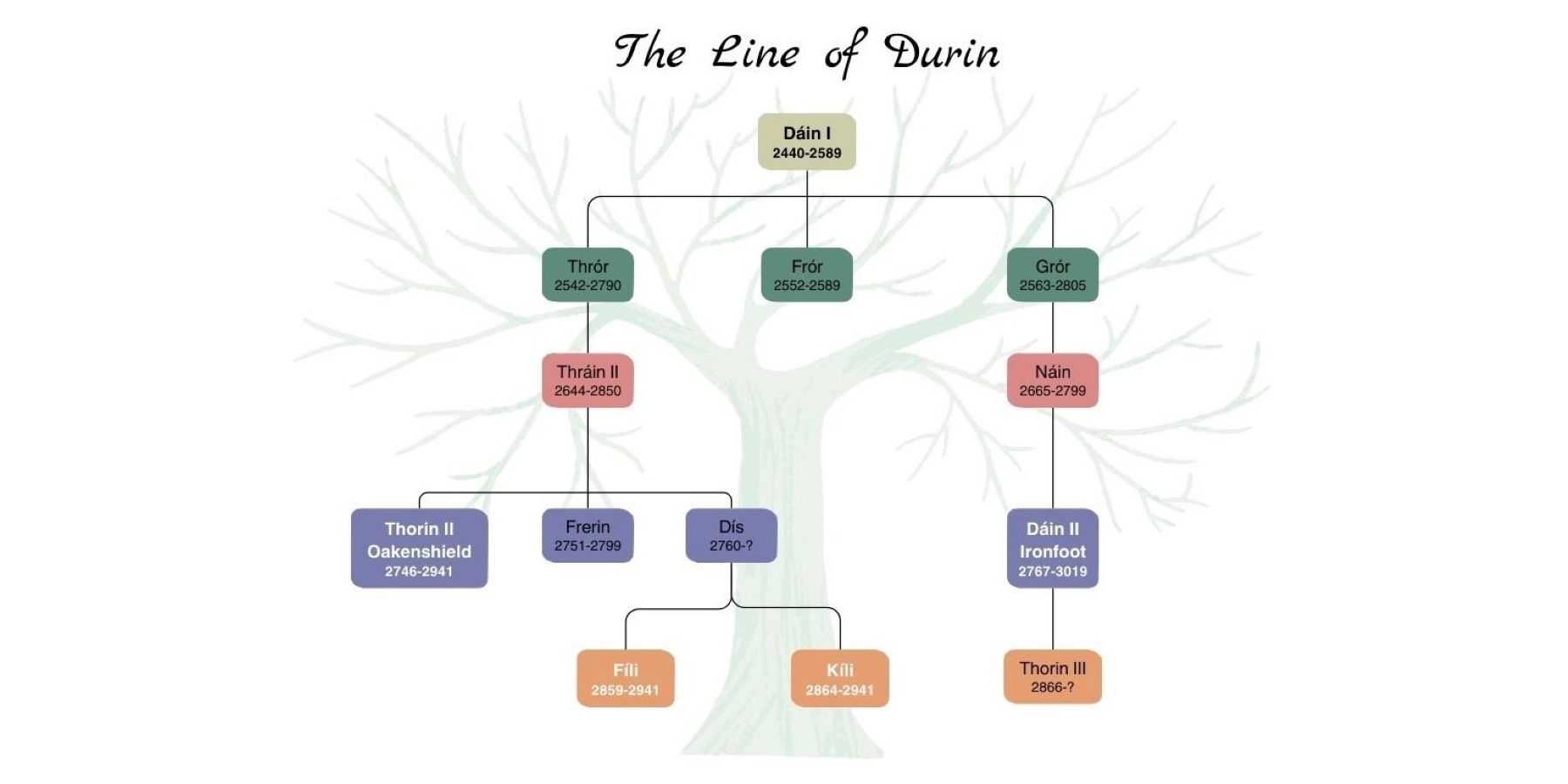 The Line of Durin 