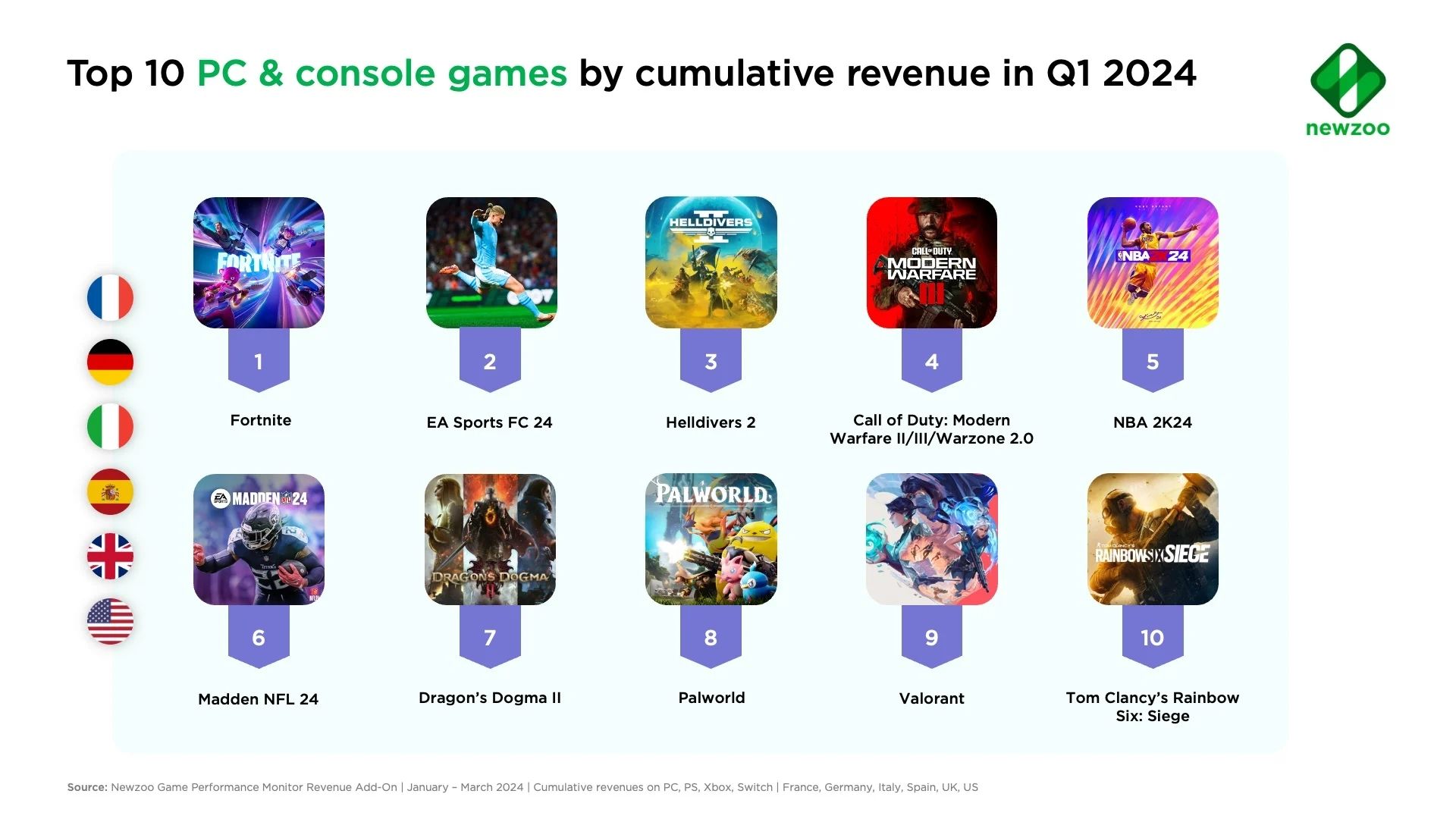 these-are-the-top-grossing-pc-and-console-games-of-q1-2024-according-to-report (2)