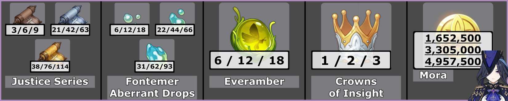 Clorinde Talent Materials - Genshin Impact