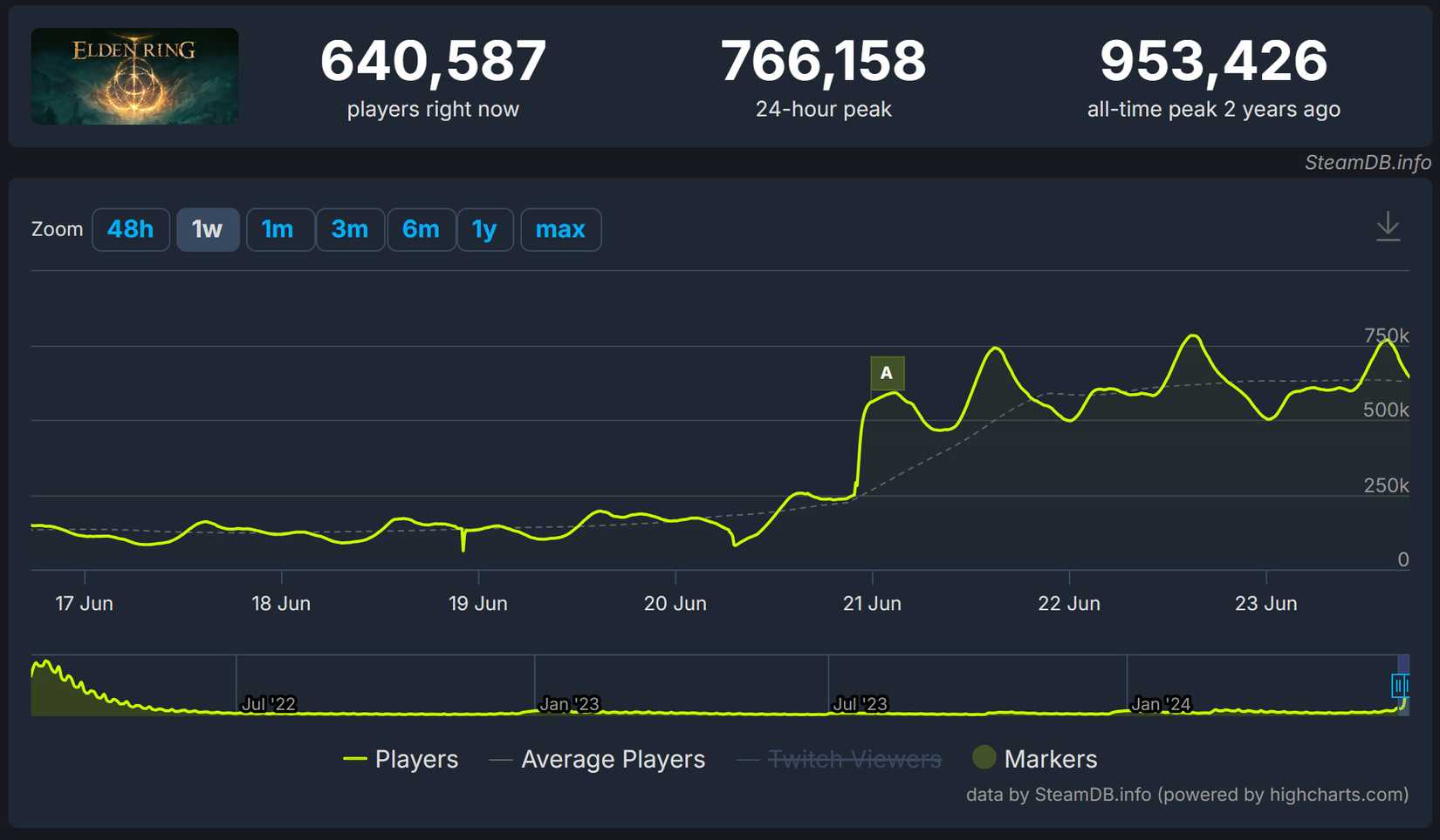 Elden Ring Shadow of the Erdtree Launch Weekend Steam Concurrent Player Count SteamDB Graph