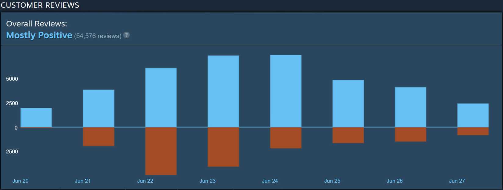 Elden Ring Shadow of the Erdtree Mostly Positive Steam Reviews June 27 2024 graph