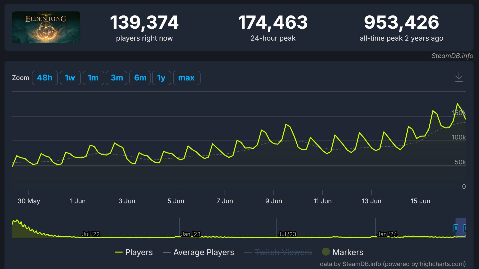 Elden Ring Steam PC Concurrent Player Peak May 30 to June 16 2024 SteamDB chart