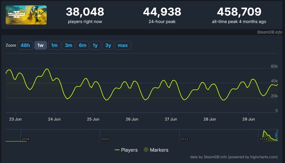 helldivers 2 player count steam charts