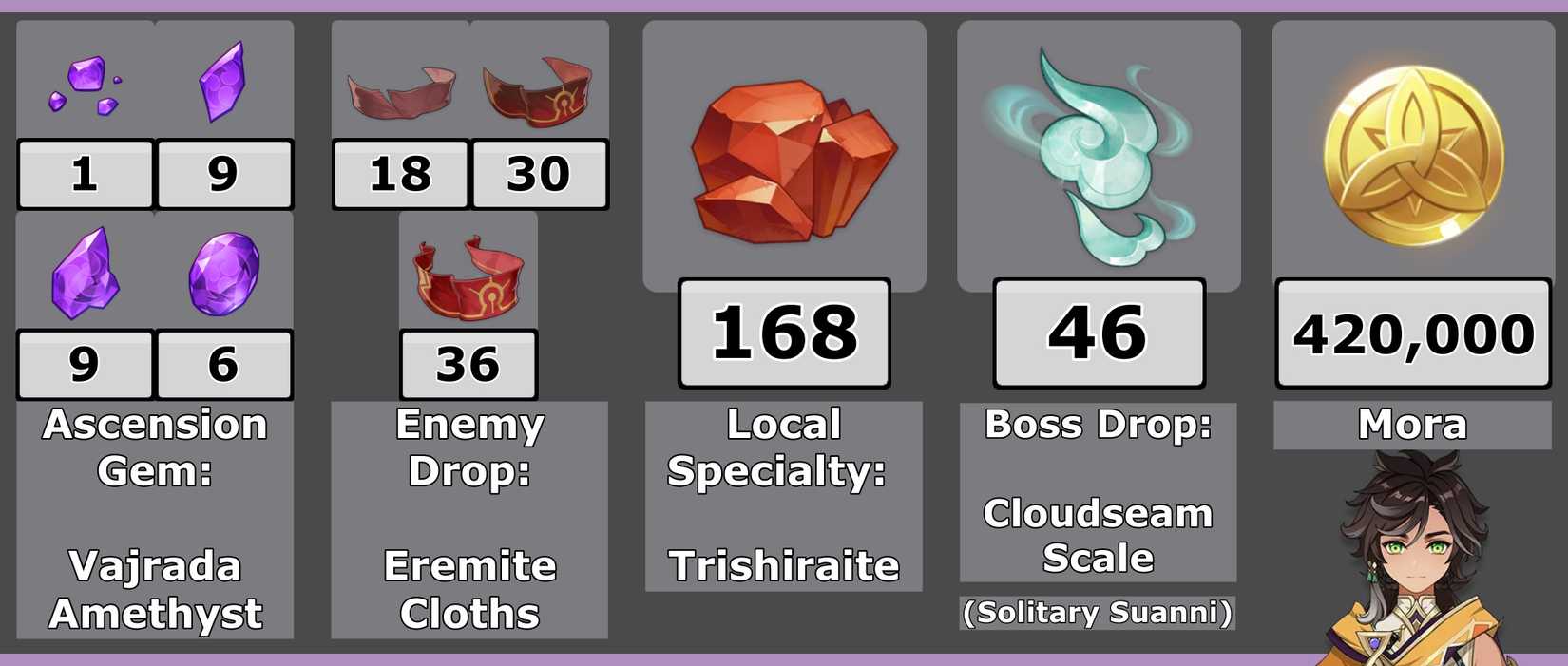 Sethos Ascension Mats - Genshin Impact