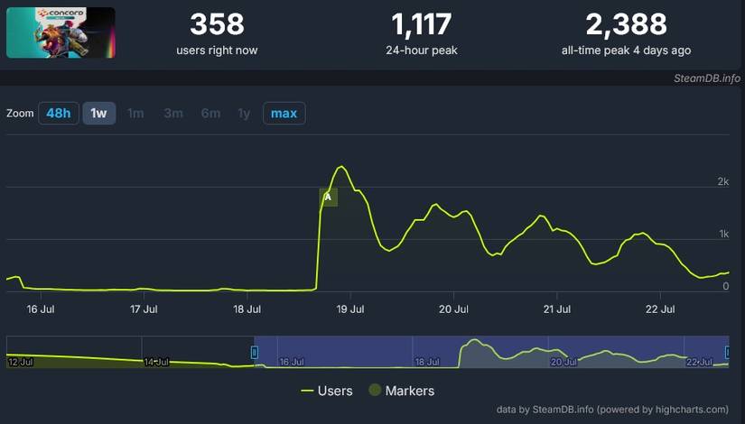 concord dead on arrival