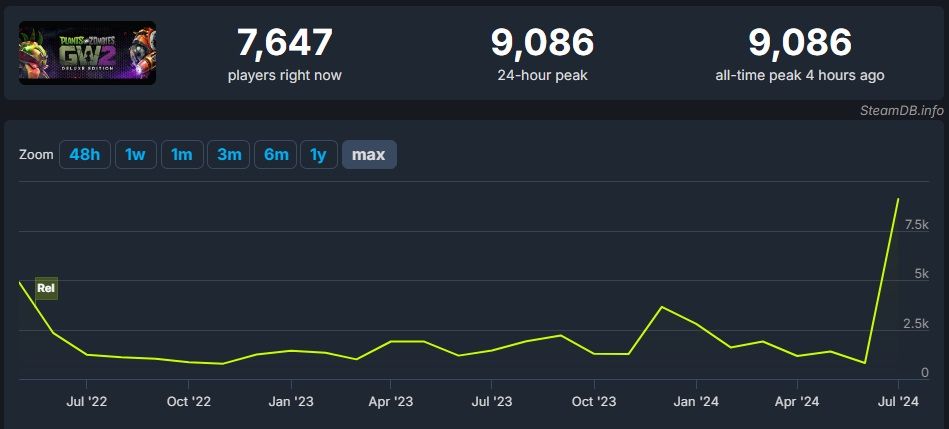 8-Year-Old Steam Game is Enjoying a Huge Player Count Boost Right Now