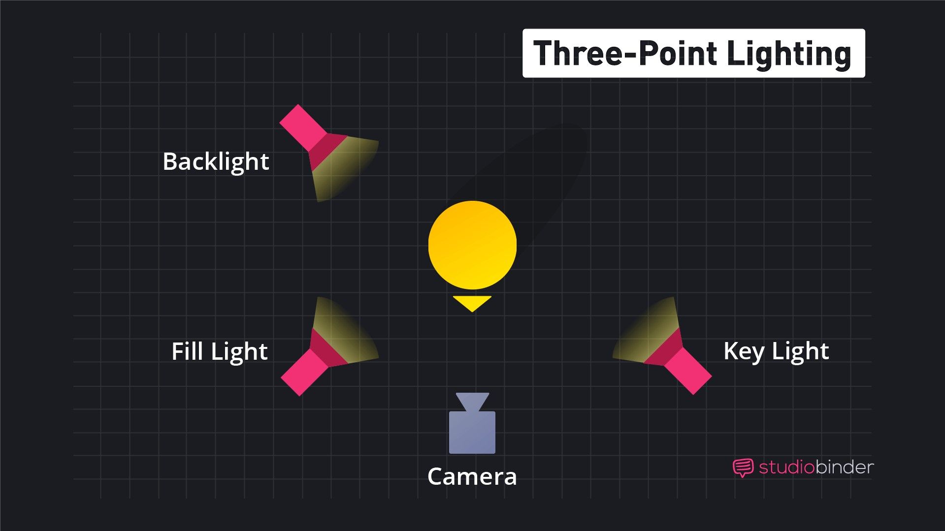 Three-Point-Lighting-StudioBinder-1