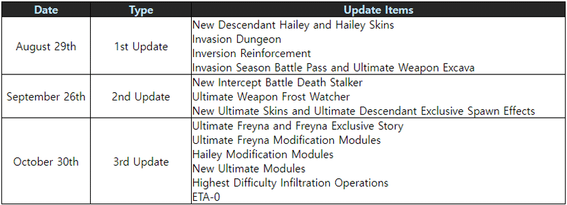season 1 invasion the first descendant timeline update items