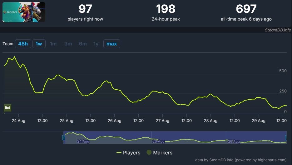 Concord is Doing Worse Than One of Xbox's Biggest Flops