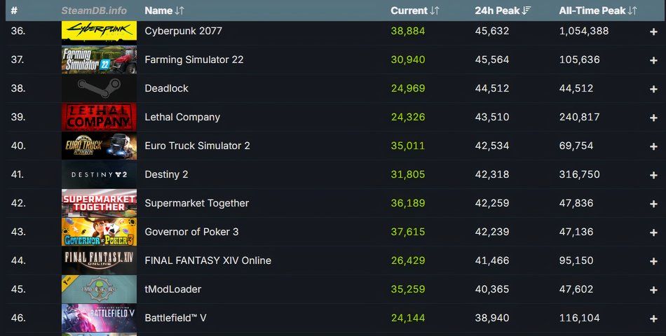 An Unannounced Game Currently Has More Players Than Helldivers 2 