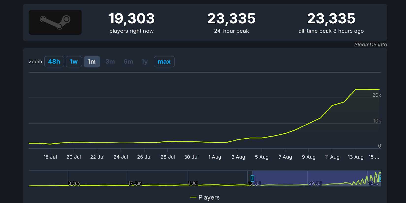 Deadlock Steam Player Count