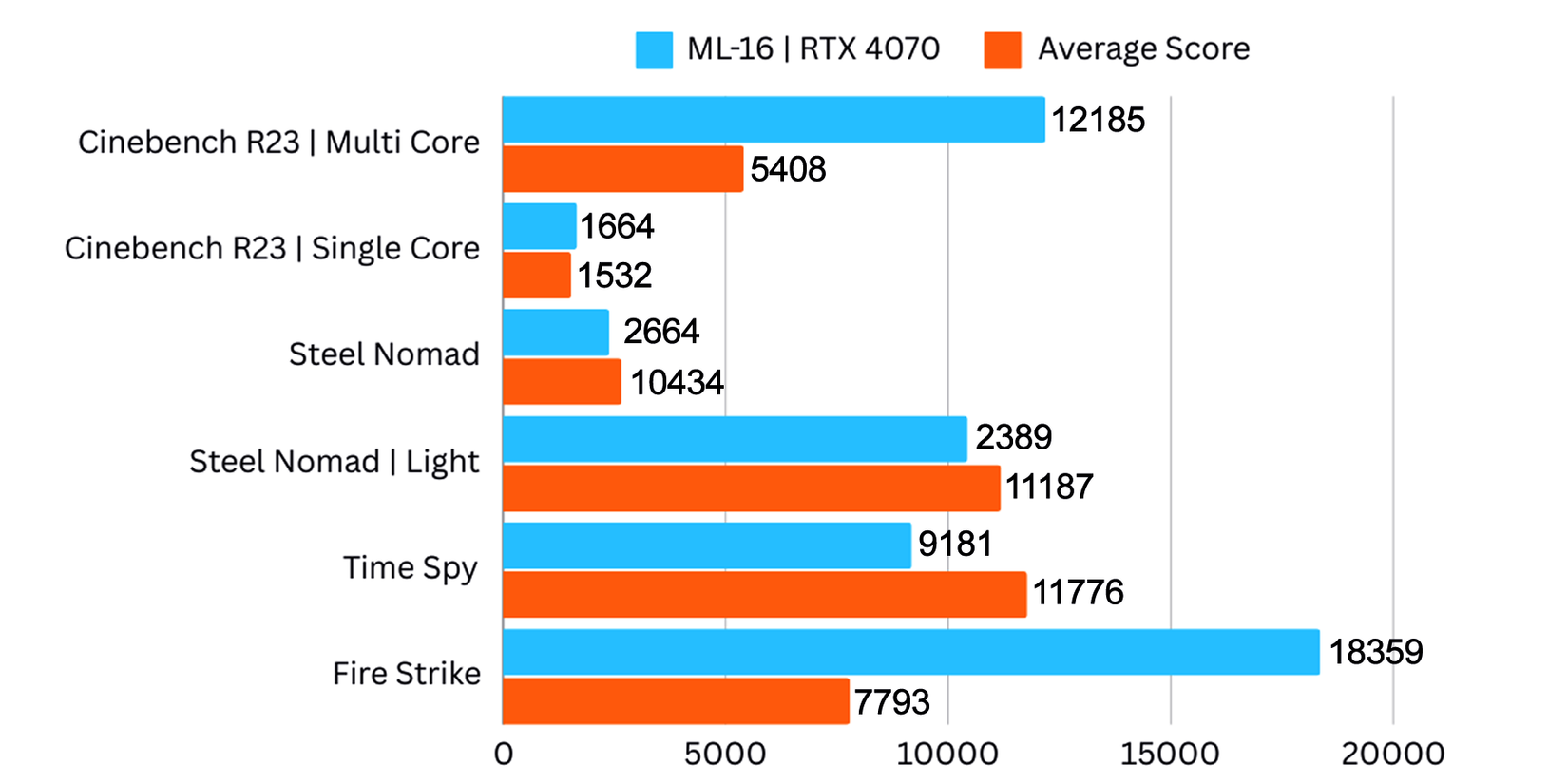 Ml Benchmark MAINGEAR ML-16 Gaming Laptop Review