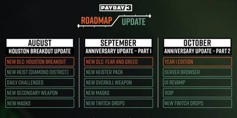 Payday 3 announces new content roadmap.