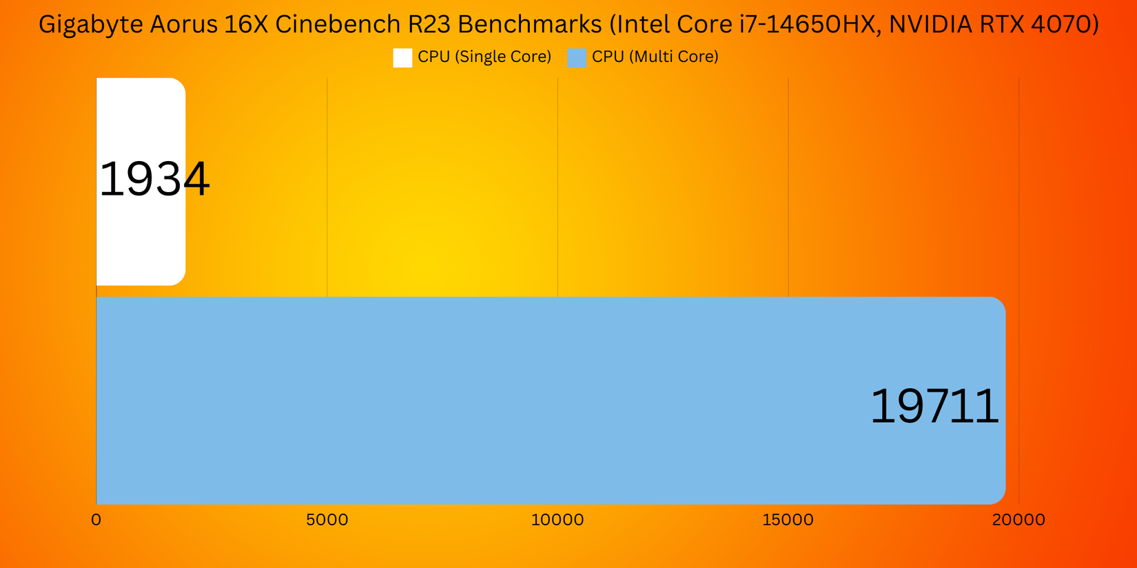 Aorus 16X Cinebench