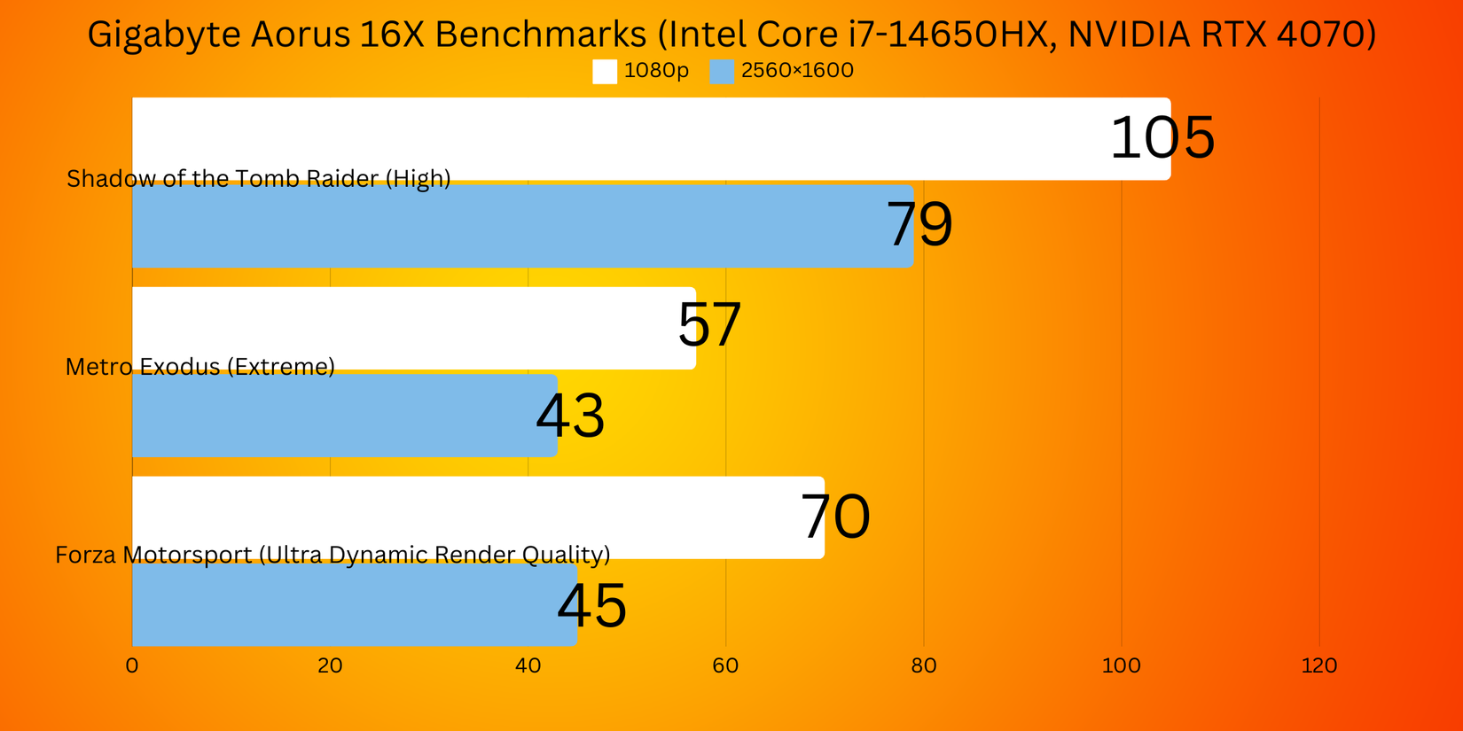 Aorus 16X Gaming Benchmarks