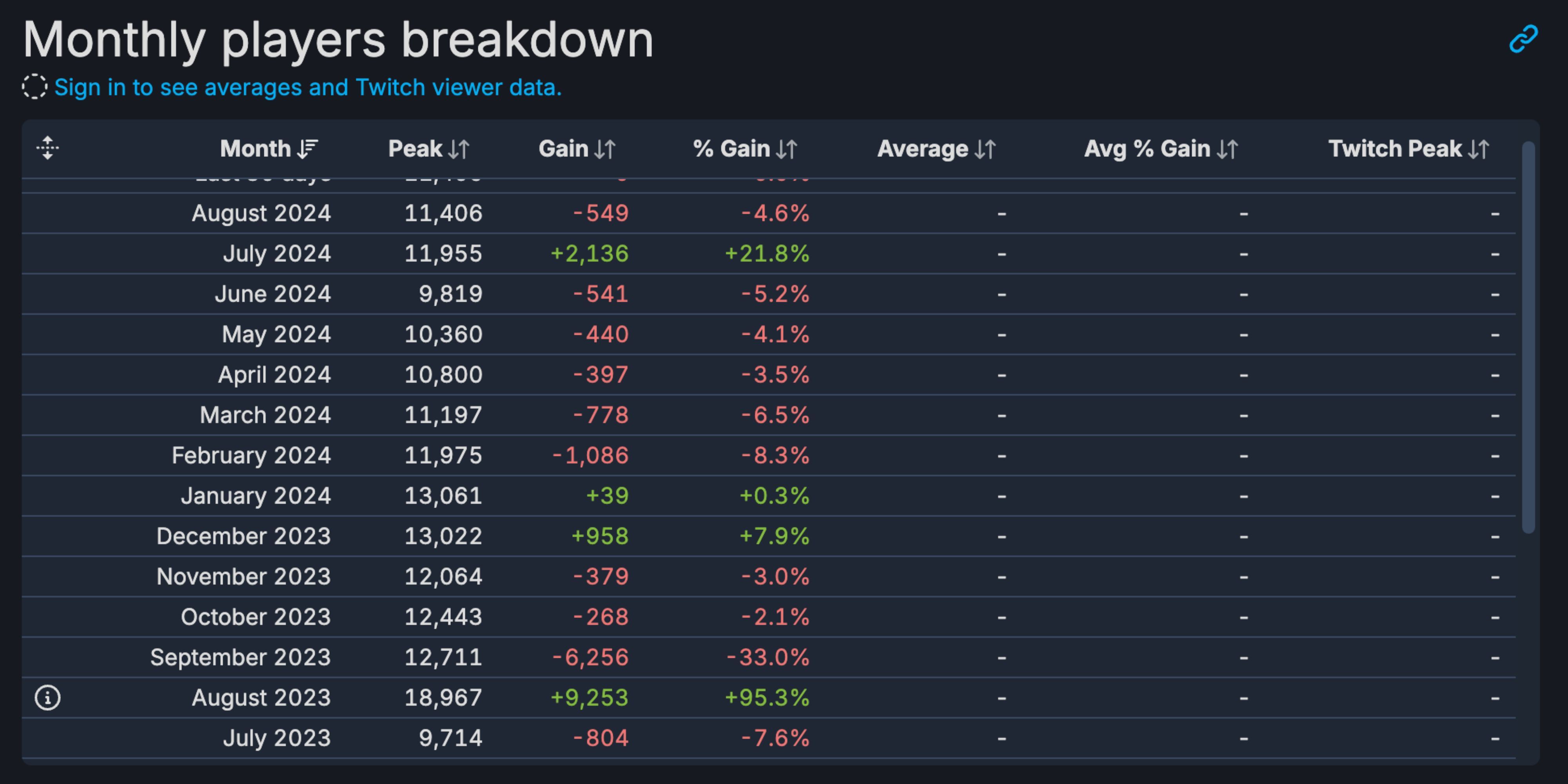 steamdb charts showing marvel snap player count trends for 2023-2024.