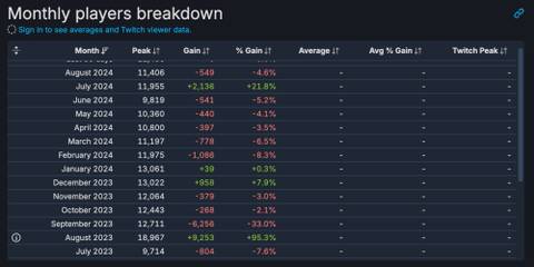 steamdb charts showing marvel snap player count trends for 2023-2024.