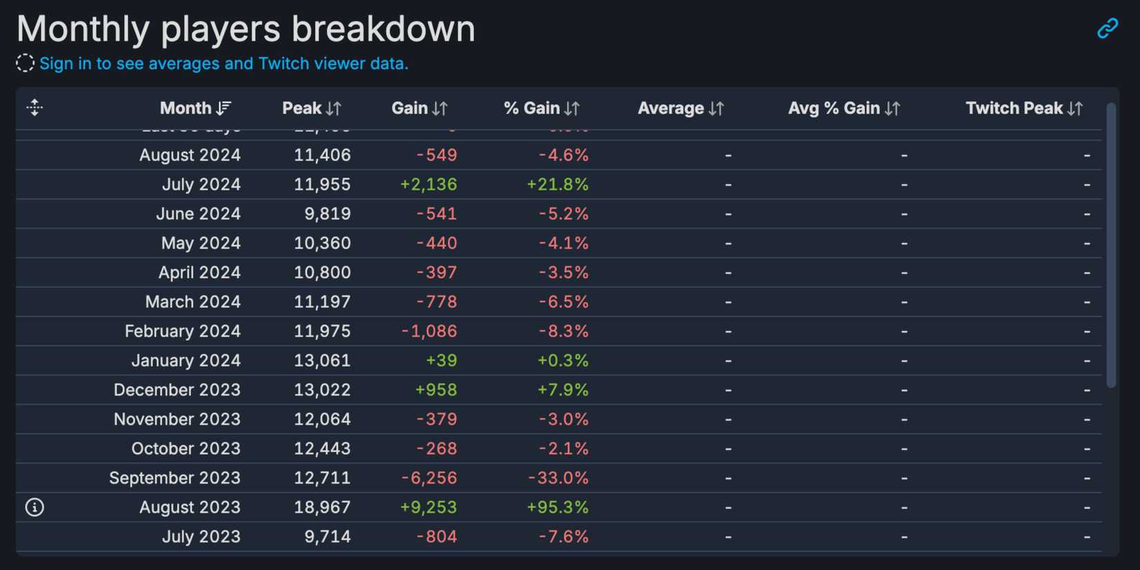 steamdb charts showing marvel snap player count trends for 2023-2024.