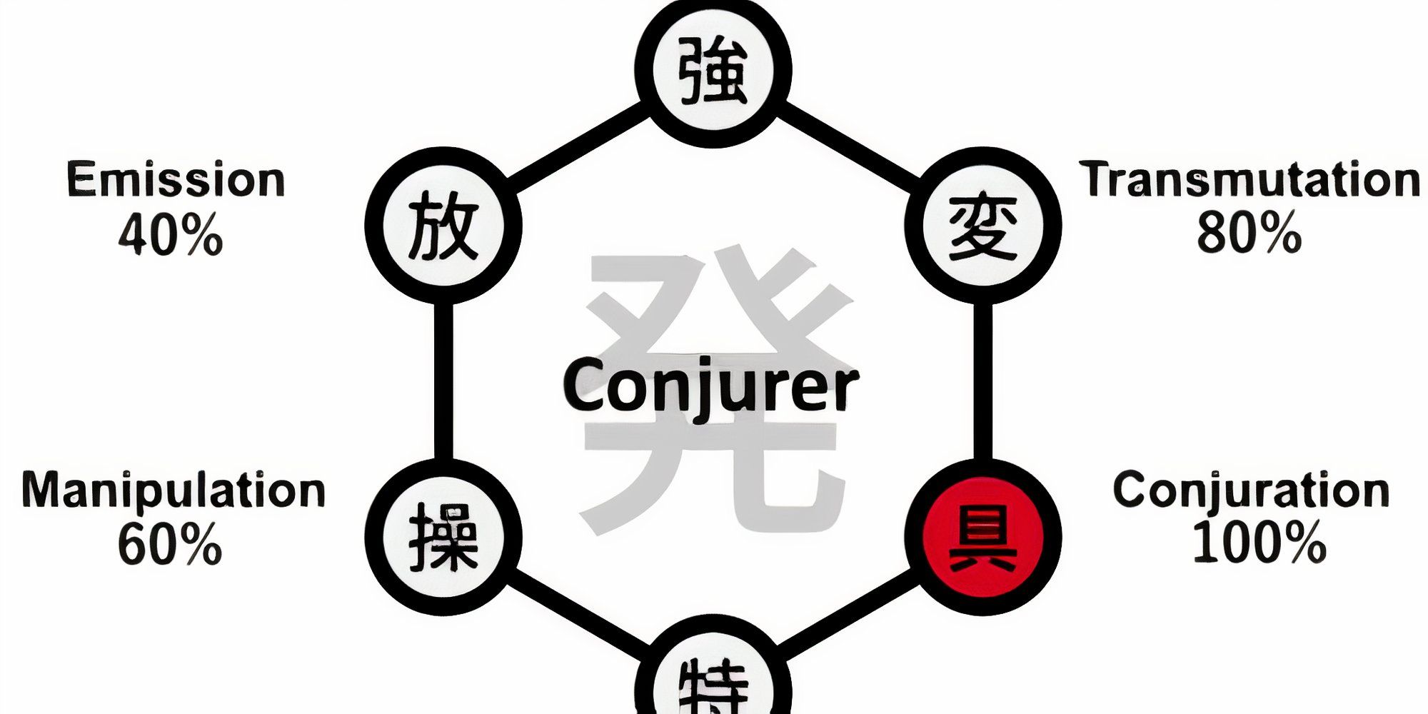 Hunter x Hunter: Conjuration Nen Type, Explained