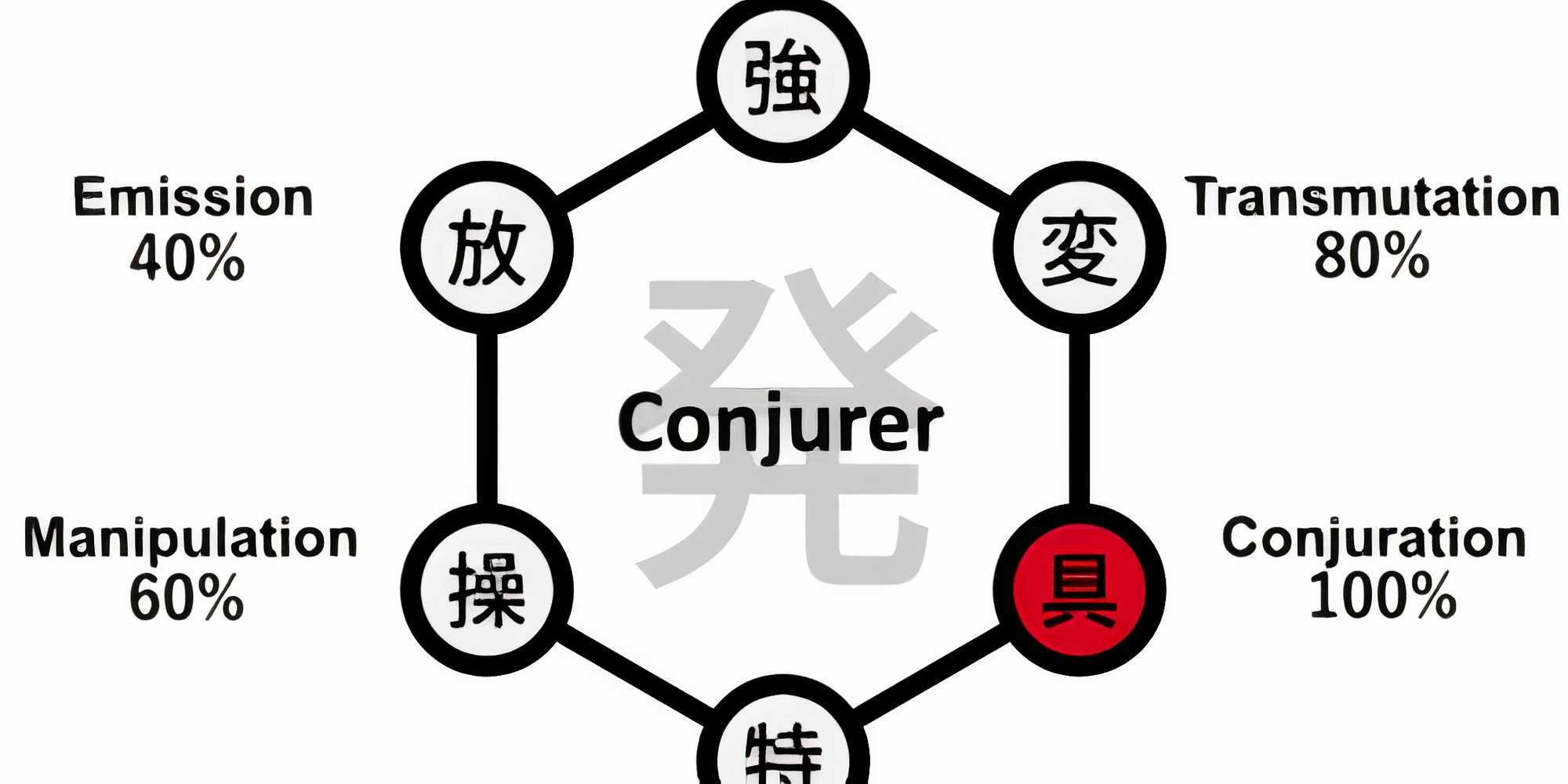 Hunter x Hunter: Conjuration Nen Type, Explained