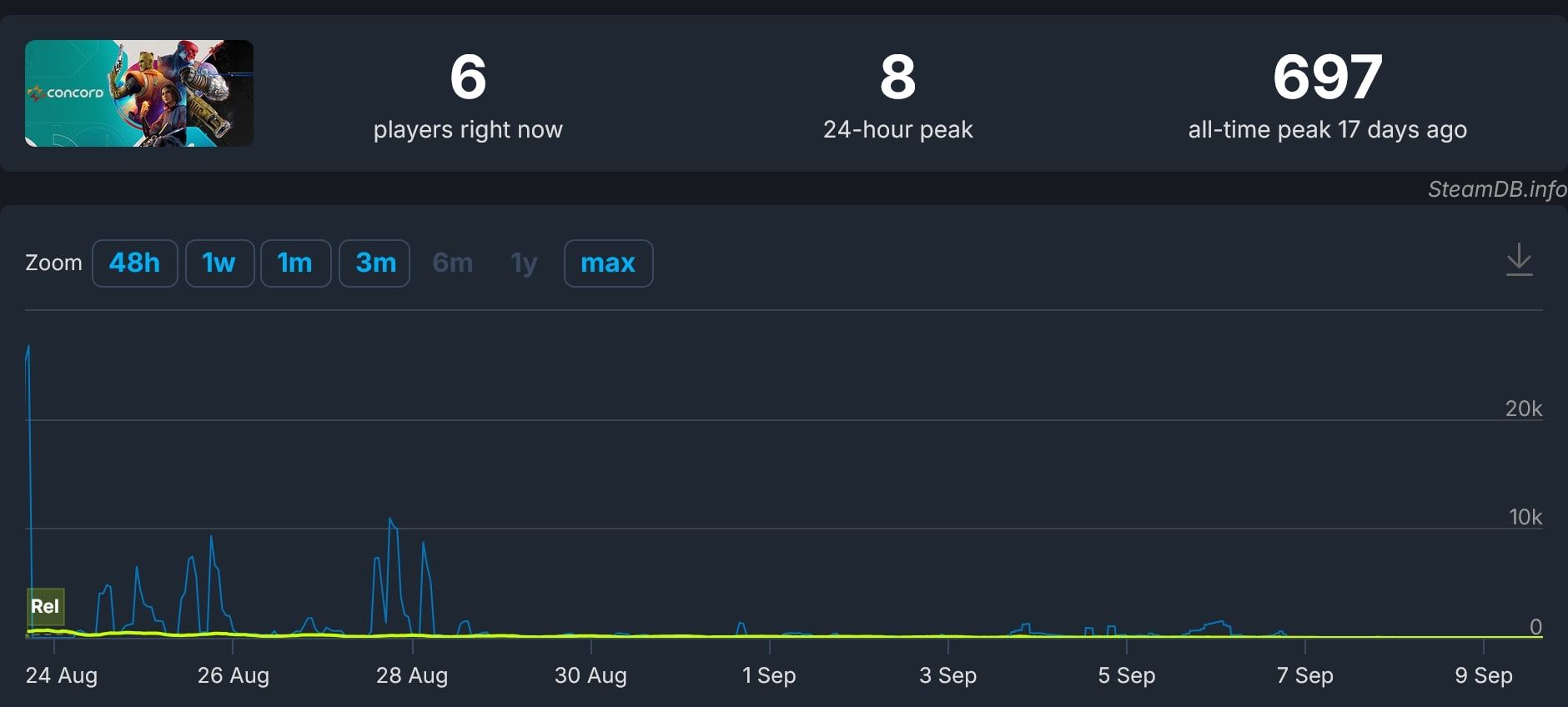 Concord Still Has a Handful of Steam Players Online