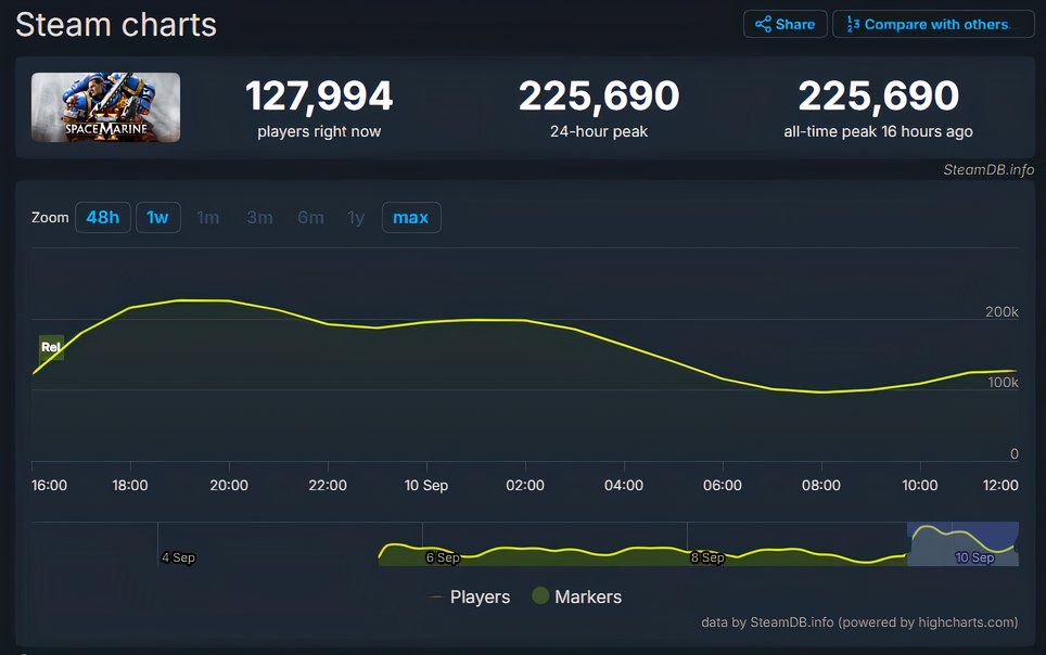 warhammer-40-k-space-marine-2-steam-chart