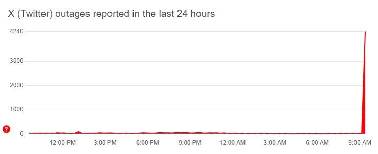 Twitter down right now