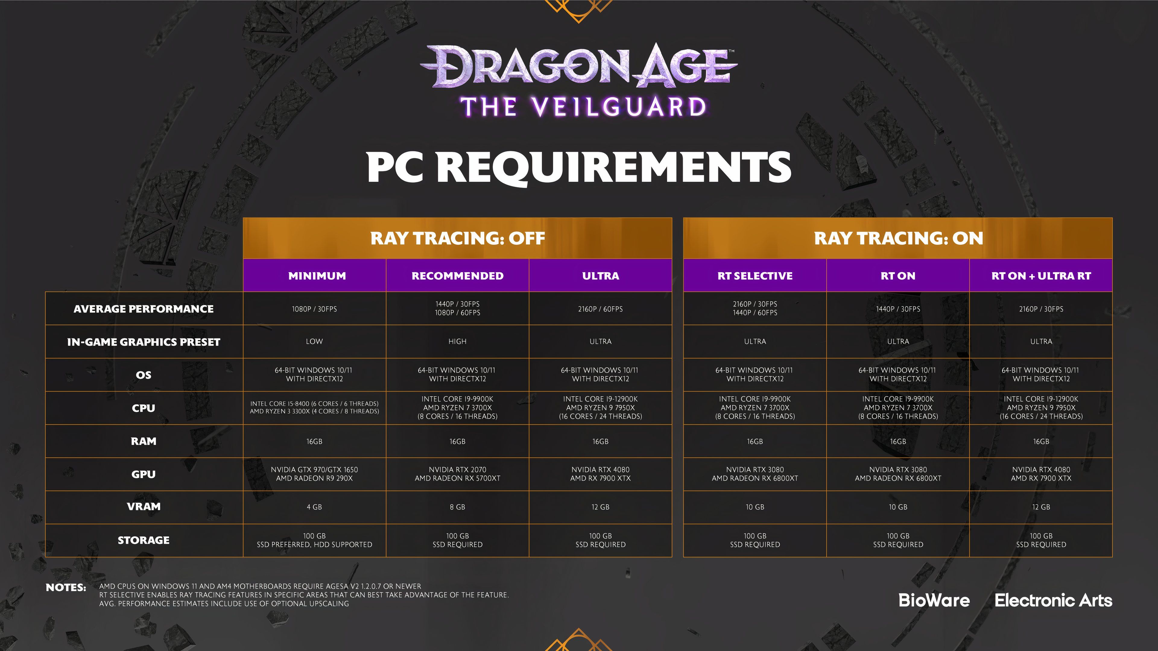 Dragon Age: The Veilguard Requisitos del sistema revisados: las mejores versiones de PC para juegos