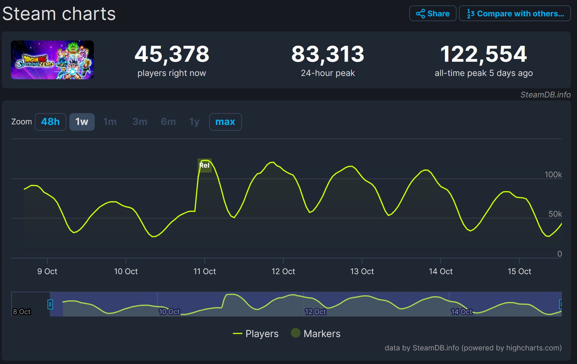 Dragon Ball Sparking Zero Maximum number of players on Steam