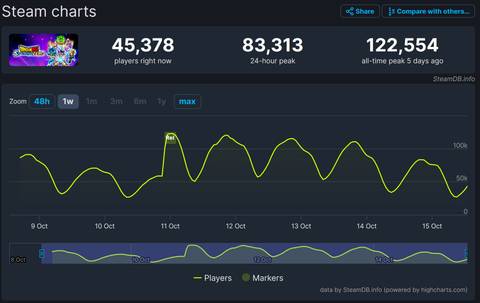 Dragon Ball Sparking Zero Steam Player Count Peak