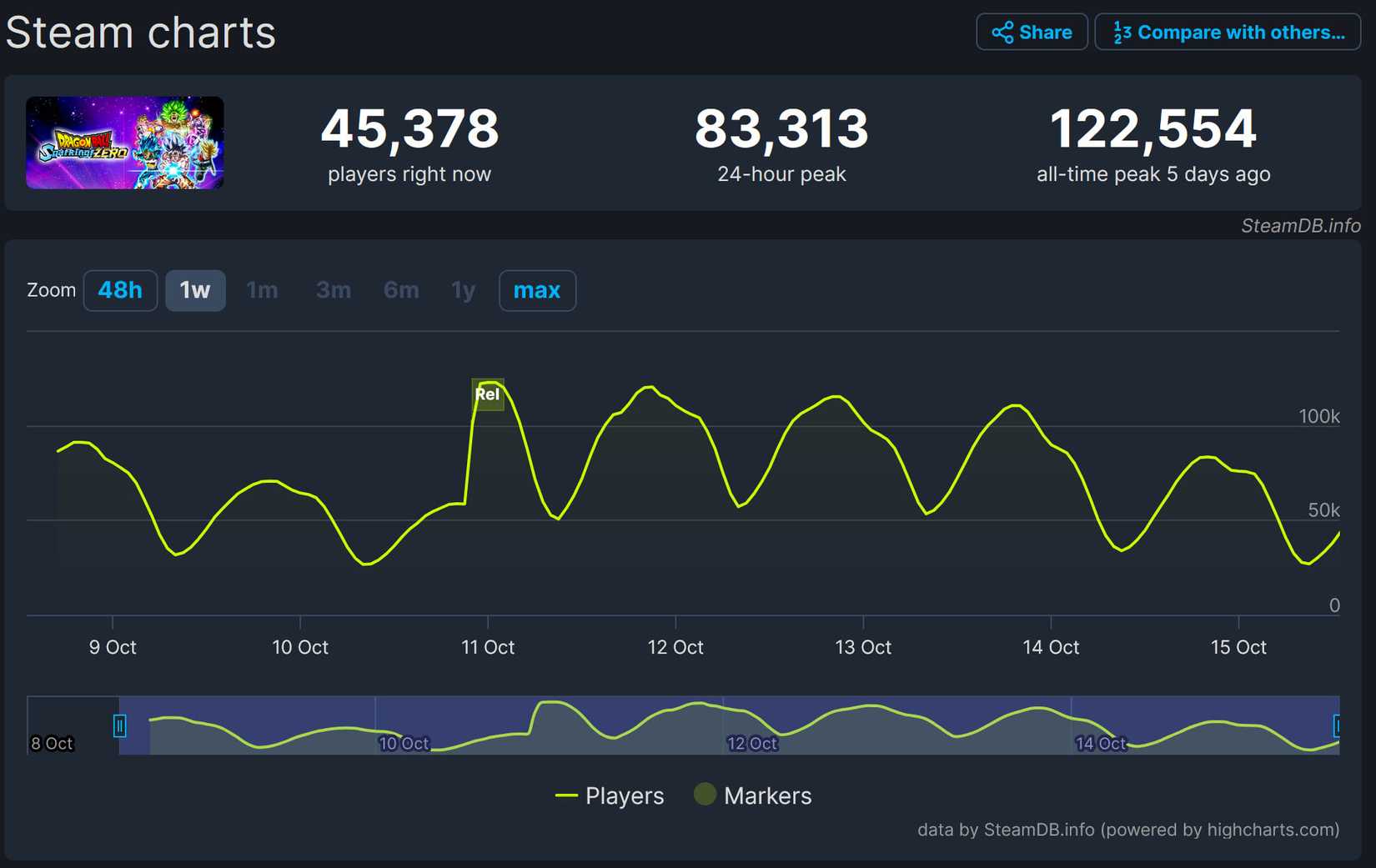 Dragon Ball Sparking Zero Steam Player Count Peak