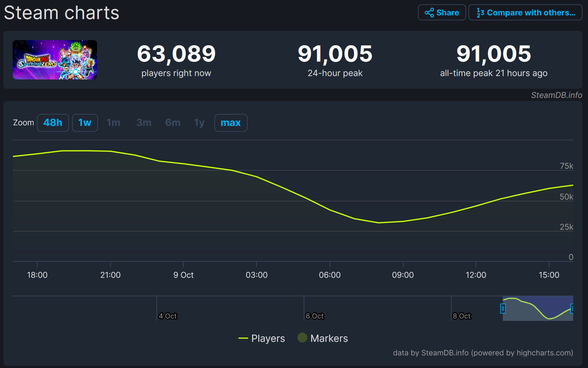 Dragon Ball: Sparking Zero Achieves Incredible Player Count Numbers Before It's Even Out