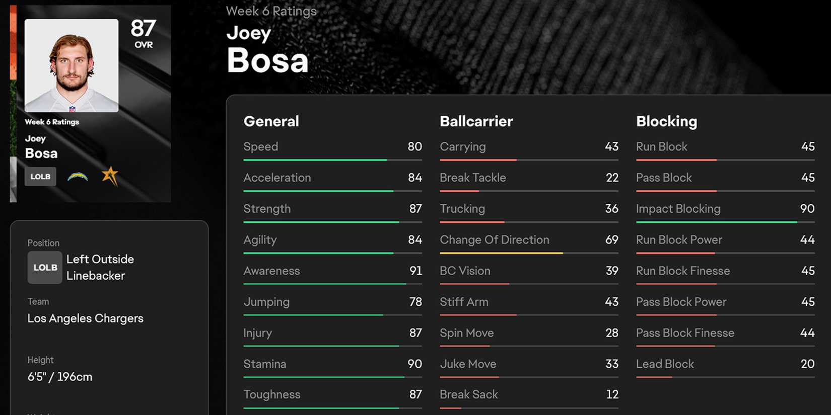 Madden NFL 25 Joey Bosa Stats