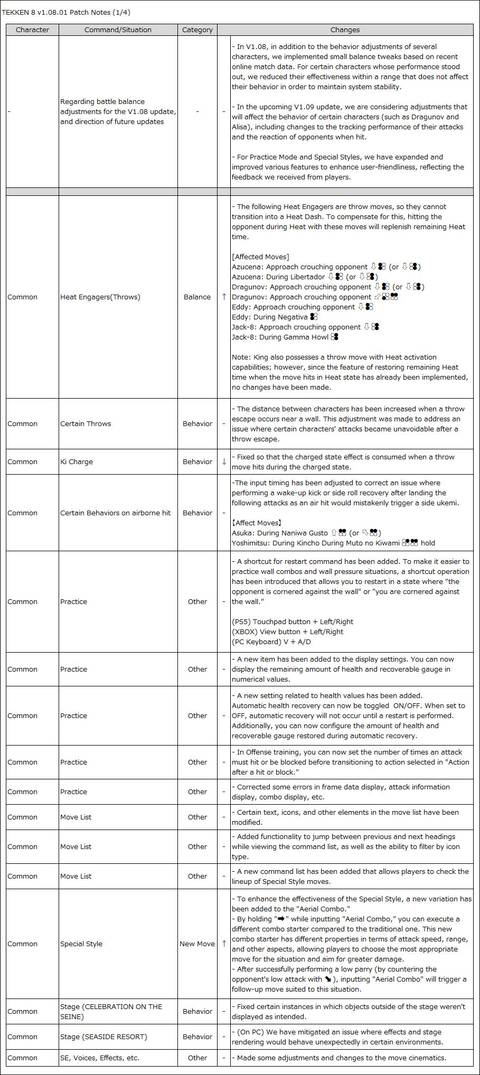 Tekken 8 Patch 1.08 Graph 1