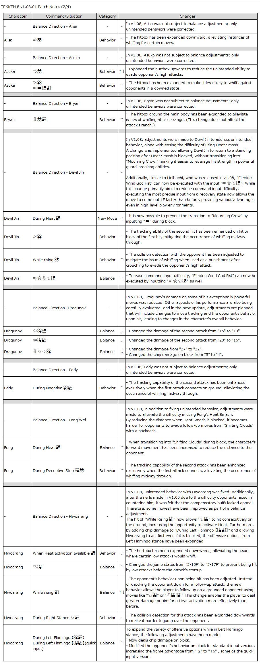 Tekken 8 Patch 1.08 Graph 2