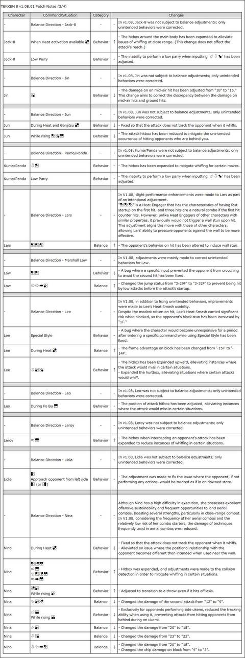 Tekken 8 Patch 1.08 Graph 3