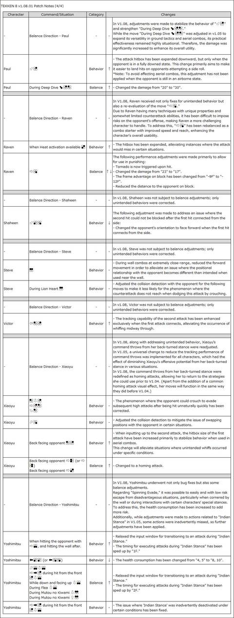 Tekken 8 Patch 1.08 Graph 4