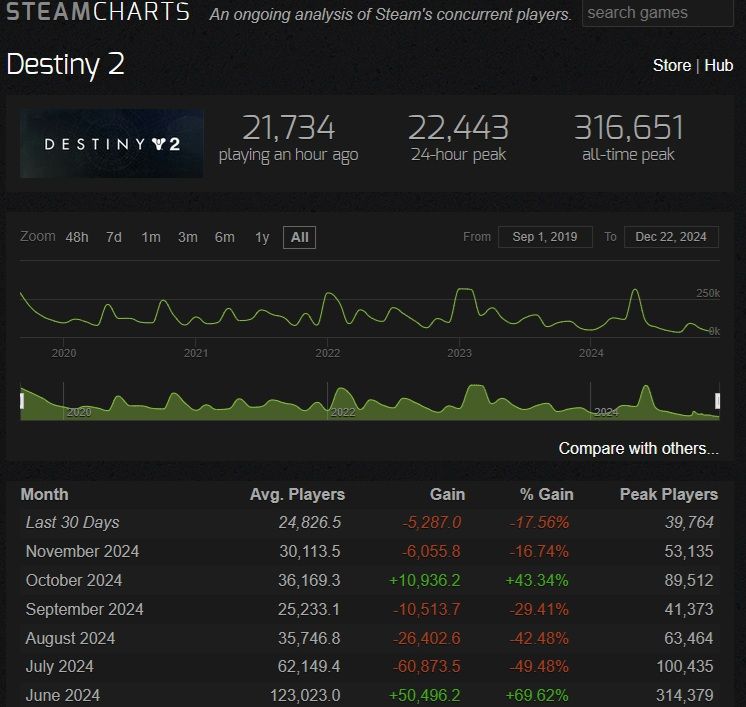 Количество игроков в Destiny 2 в Steam сокращается