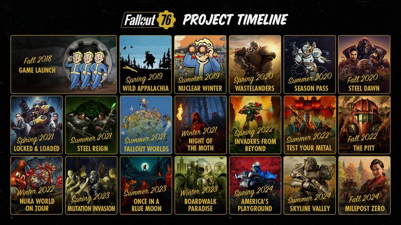 Fallout 76 New Timeline