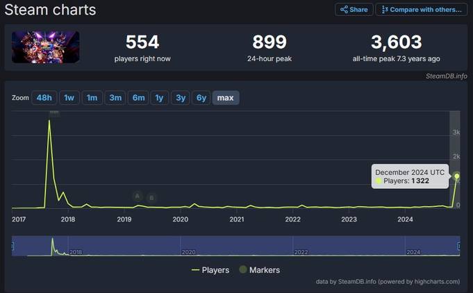 Capcom Chart Marvel Vs. Capcom Infinite Gets Major Player Count Spike