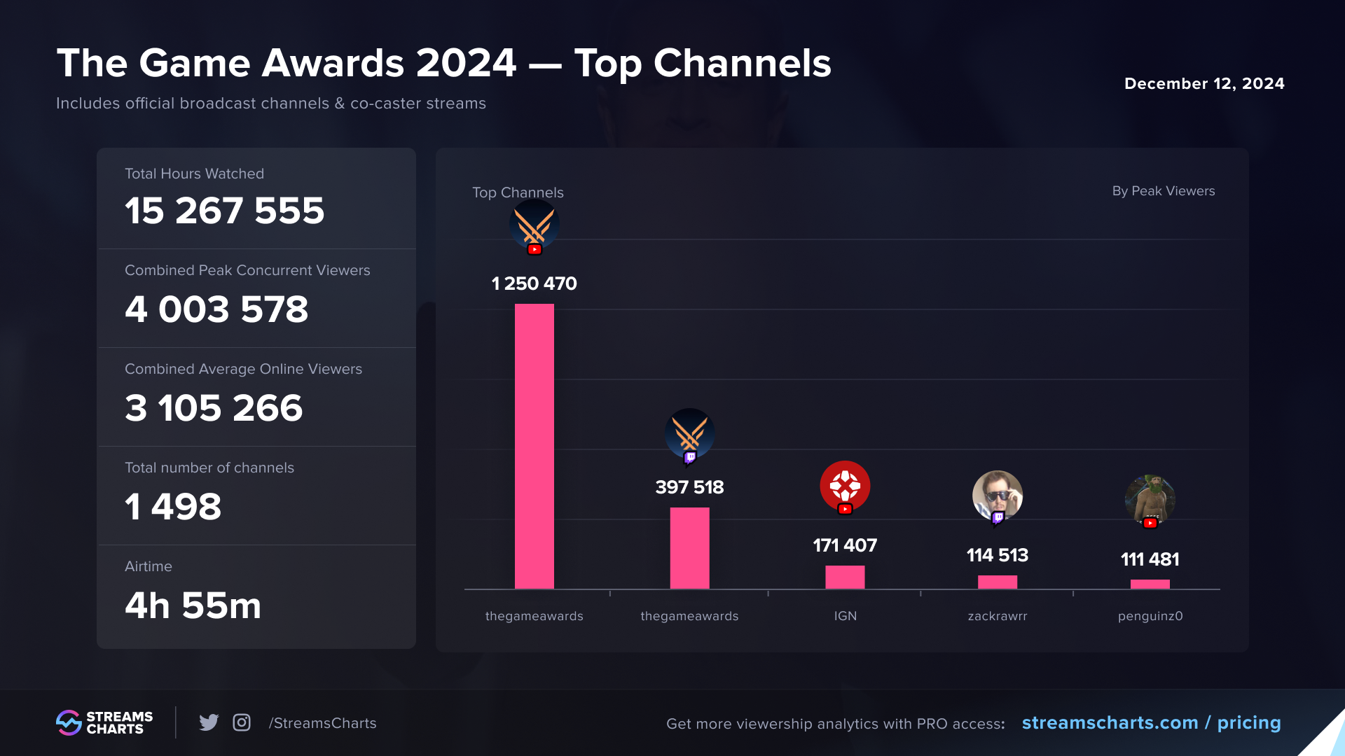 Viewership Chart Label Example The Game Awards 2024 Was the Biggest One Yet